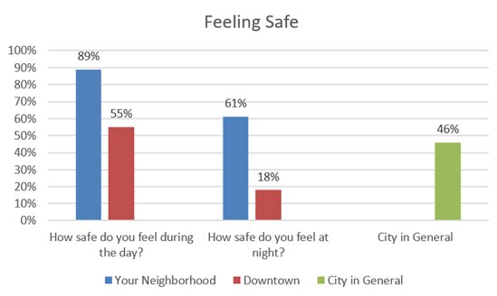 This graph is based on data in Olympia's 2023 Community Engagement & Public Opinion Survey.